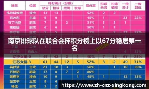 南京排球队在联合会杯积分榜上以67分稳居第一名